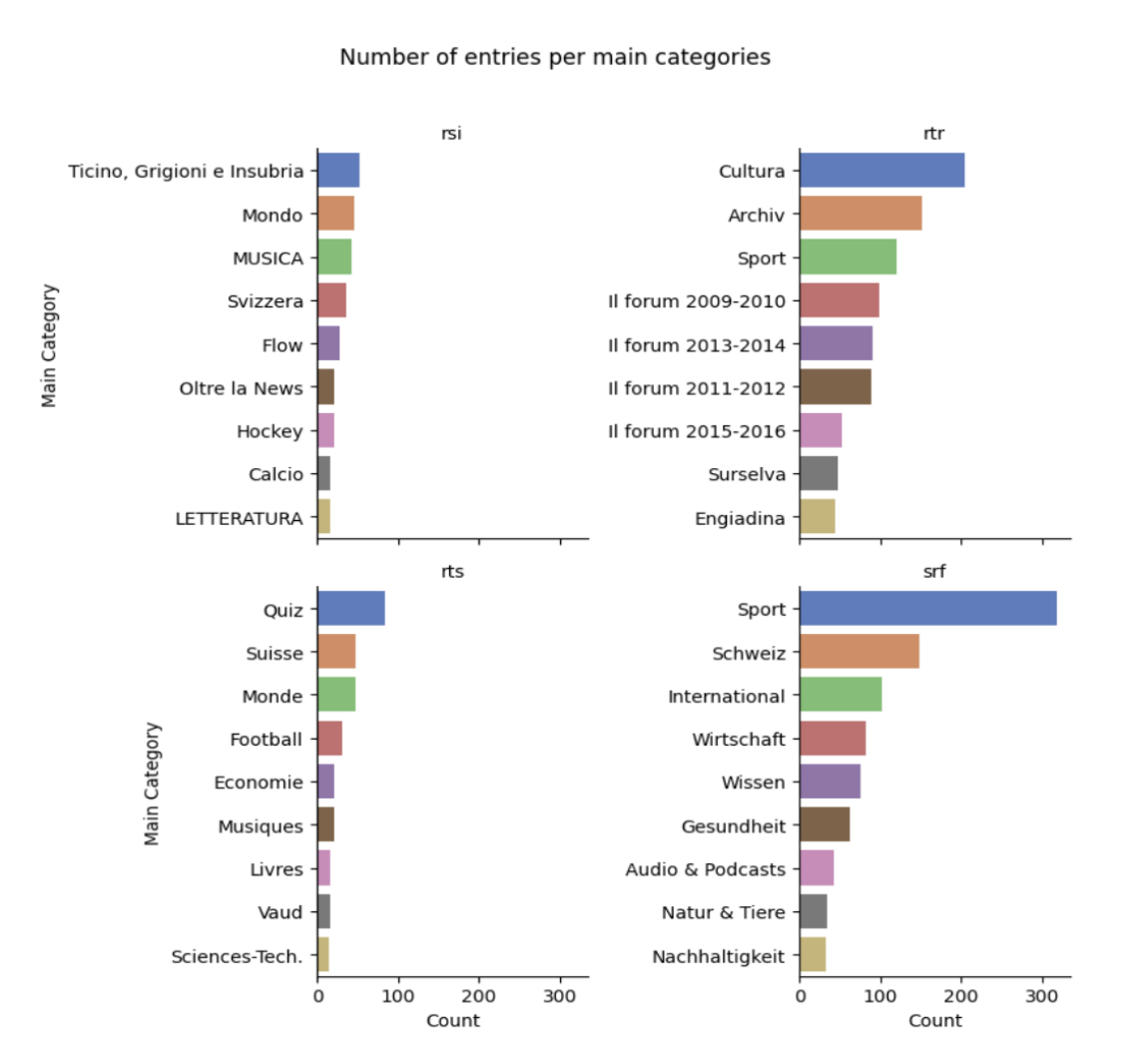 SRG Crawling Meta Data