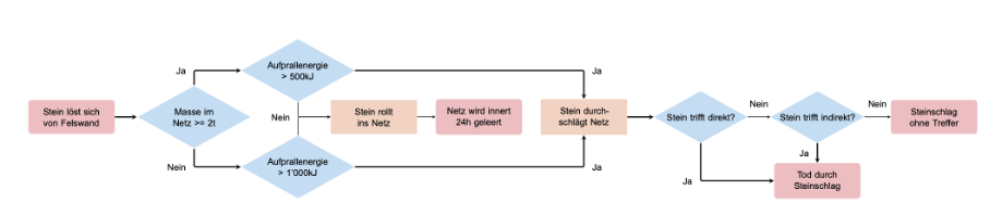 Visualisierung Strassen Risiko